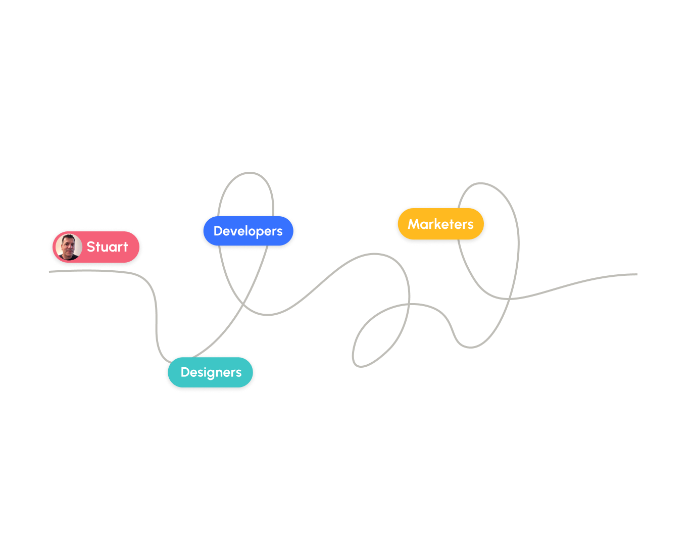 A grid background with a curved connecting line linking labeled colored buttons: 'Stuart' with a profile picture, 'Designers,' 'Developers,' and 'Marketers.'
